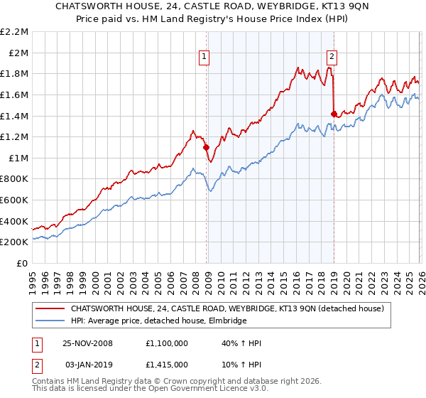 CHATSWORTH HOUSE, 24, CASTLE ROAD, WEYBRIDGE, KT13 9QN: Price paid vs HM Land Registry's House Price Index