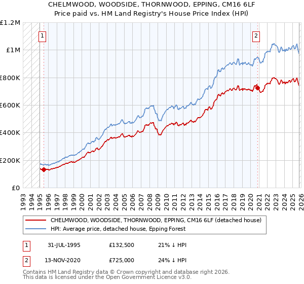 CHELMWOOD, WOODSIDE, THORNWOOD, EPPING, CM16 6LF: Price paid vs HM Land Registry's House Price Index