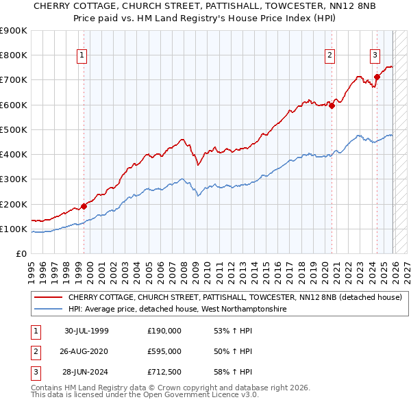 CHERRY COTTAGE, CHURCH STREET, PATTISHALL, TOWCESTER, NN12 8NB: Price paid vs HM Land Registry's House Price Index