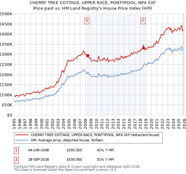 CHERRY TREE COTTAGE, UPPER RACE, PONTYPOOL, NP4 5XF: Price paid vs HM Land Registry's House Price Index
