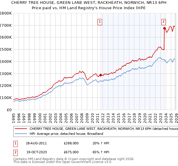 CHERRY TREE HOUSE, GREEN LANE WEST, RACKHEATH, NORWICH, NR13 6PH: Price paid vs HM Land Registry's House Price Index