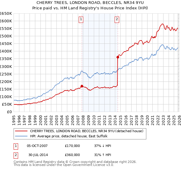 CHERRY TREES, LONDON ROAD, BECCLES, NR34 9YU: Price paid vs HM Land Registry's House Price Index