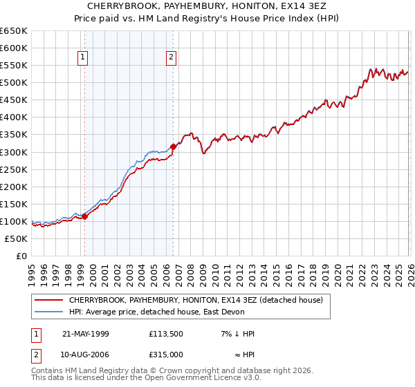 CHERRYBROOK, PAYHEMBURY, HONITON, EX14 3EZ: Price paid vs HM Land Registry's House Price Index