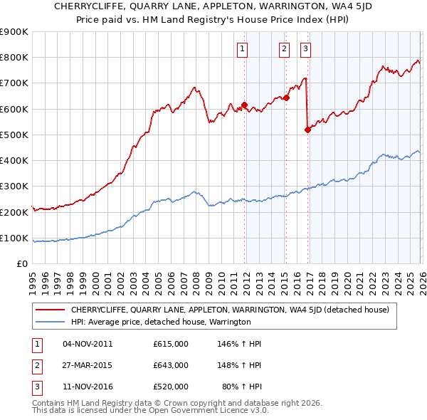 CHERRYCLIFFE, QUARRY LANE, APPLETON, WARRINGTON, WA4 5JD: Price paid vs HM Land Registry's House Price Index