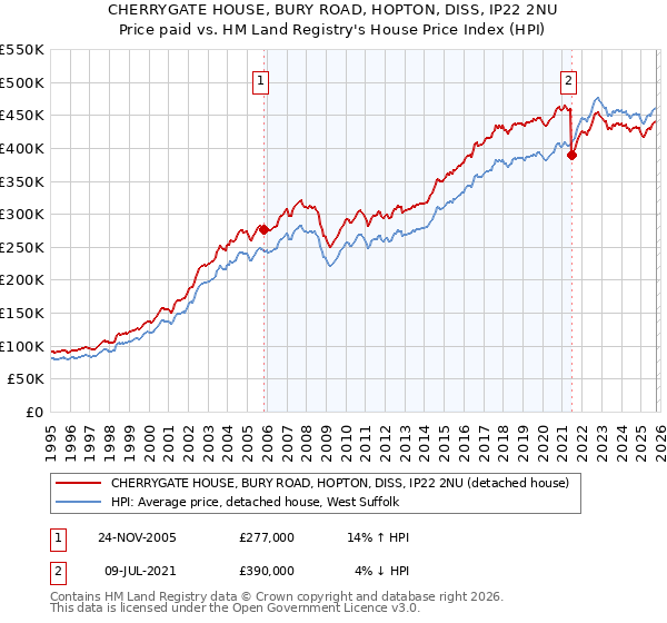 CHERRYGATE HOUSE, BURY ROAD, HOPTON, DISS, IP22 2NU: Price paid vs HM Land Registry's House Price Index