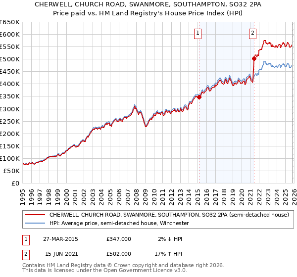 CHERWELL, CHURCH ROAD, SWANMORE, SOUTHAMPTON, SO32 2PA: Price paid vs HM Land Registry's House Price Index