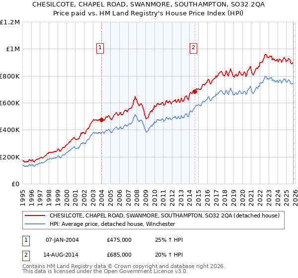 CHESILCOTE, CHAPEL ROAD, SWANMORE, SOUTHAMPTON, SO32 2QA: Price paid vs HM Land Registry's House Price Index