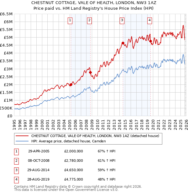 CHESTNUT COTTAGE, VALE OF HEALTH, LONDON, NW3 1AZ: Price paid vs HM Land Registry's House Price Index