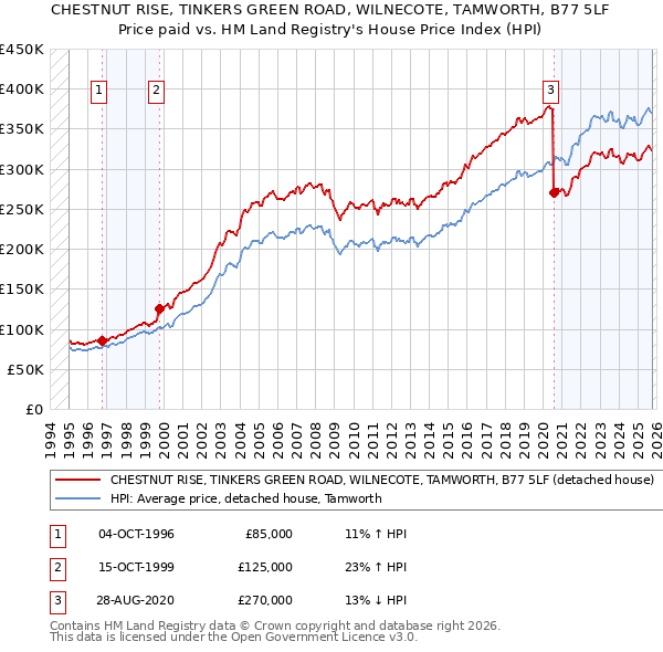 CHESTNUT RISE, TINKERS GREEN ROAD, WILNECOTE, TAMWORTH, B77 5LF: Price paid vs HM Land Registry's House Price Index