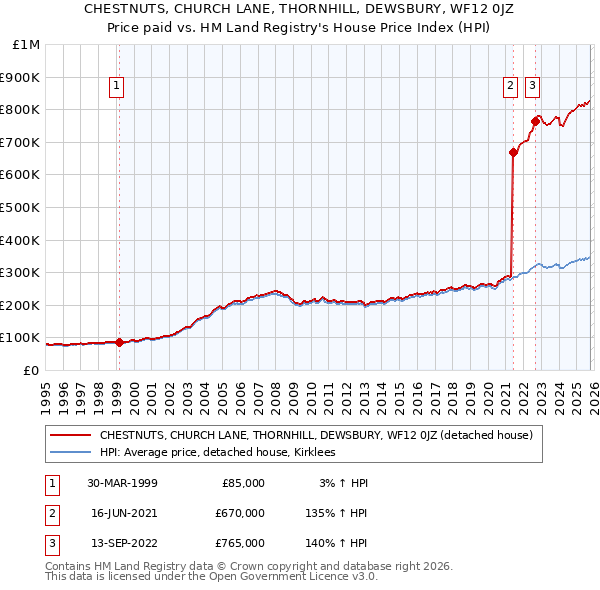 CHESTNUTS, CHURCH LANE, THORNHILL, DEWSBURY, WF12 0JZ: Price paid vs HM Land Registry's House Price Index