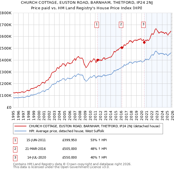 CHURCH COTTAGE, EUSTON ROAD, BARNHAM, THETFORD, IP24 2NJ: Price paid vs HM Land Registry's House Price Index