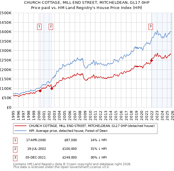 CHURCH COTTAGE, MILL END STREET, MITCHELDEAN, GL17 0HP: Price paid vs HM Land Registry's House Price Index