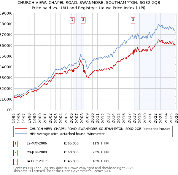 CHURCH VIEW, CHAPEL ROAD, SWANMORE, SOUTHAMPTON, SO32 2QB: Price paid vs HM Land Registry's House Price Index