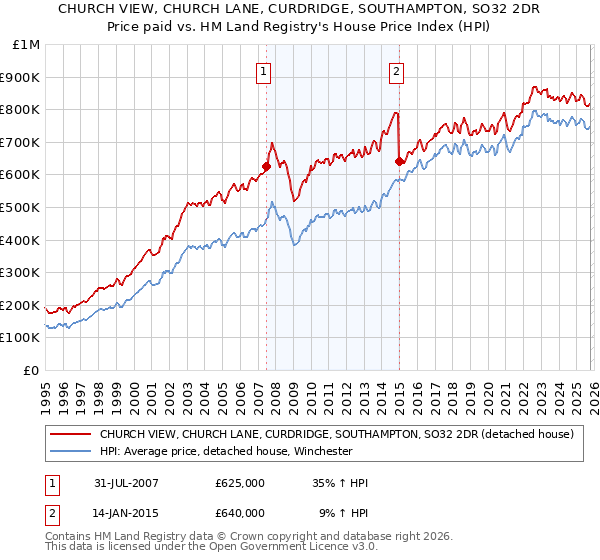 CHURCH VIEW, CHURCH LANE, CURDRIDGE, SOUTHAMPTON, SO32 2DR: Price paid vs HM Land Registry's House Price Index