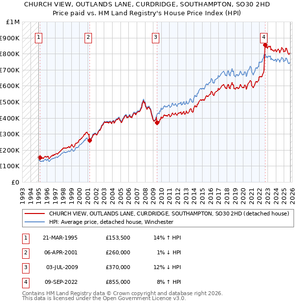CHURCH VIEW, OUTLANDS LANE, CURDRIDGE, SOUTHAMPTON, SO30 2HD: Price paid vs HM Land Registry's House Price Index