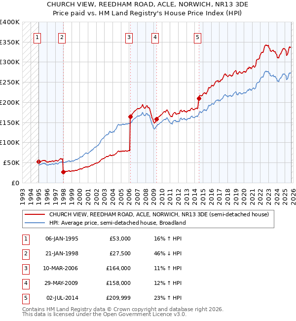 CHURCH VIEW, REEDHAM ROAD, ACLE, NORWICH, NR13 3DE: Price paid vs HM Land Registry's House Price Index