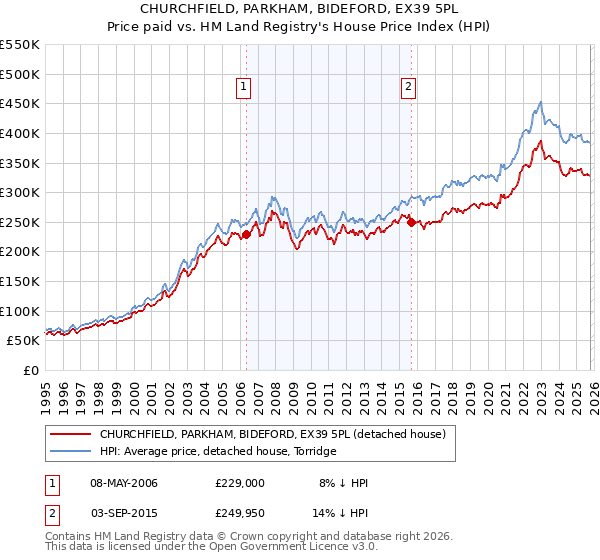CHURCHFIELD, PARKHAM, BIDEFORD, EX39 5PL: Price paid vs HM Land Registry's House Price Index