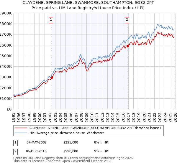 CLAYDENE, SPRING LANE, SWANMORE, SOUTHAMPTON, SO32 2PT: Price paid vs HM Land Registry's House Price Index