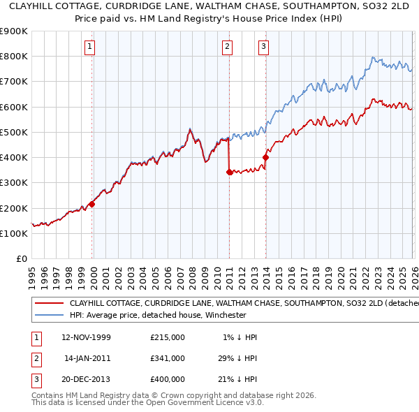 CLAYHILL COTTAGE, CURDRIDGE LANE, WALTHAM CHASE, SOUTHAMPTON, SO32 2LD: Price paid vs HM Land Registry's House Price Index