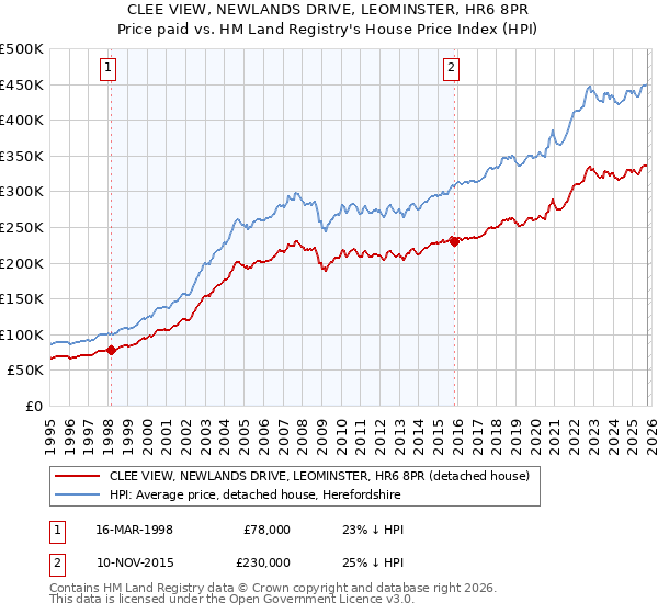 CLEE VIEW, NEWLANDS DRIVE, LEOMINSTER, HR6 8PR: Price paid vs HM Land Registry's House Price Index
