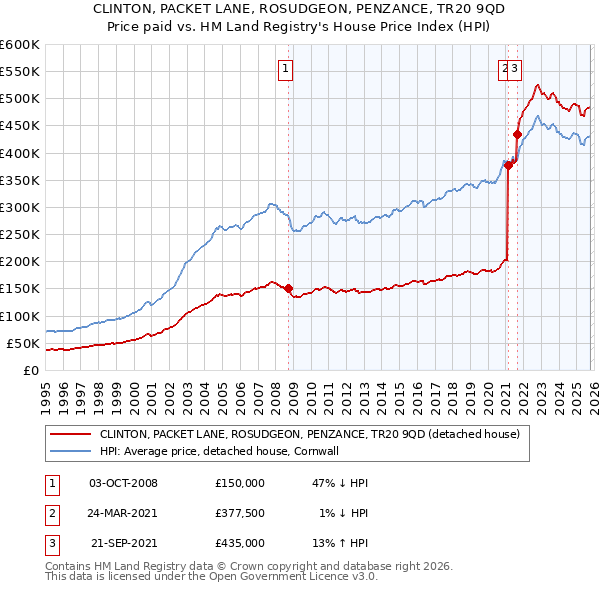 CLINTON, PACKET LANE, ROSUDGEON, PENZANCE, TR20 9QD: Price paid vs HM Land Registry's House Price Index