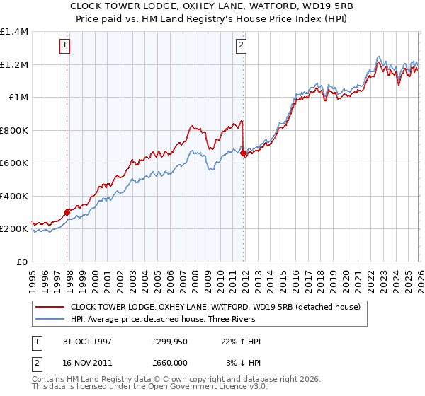 CLOCK TOWER LODGE, OXHEY LANE, WATFORD, WD19 5RB: Price paid vs HM Land Registry's House Price Index