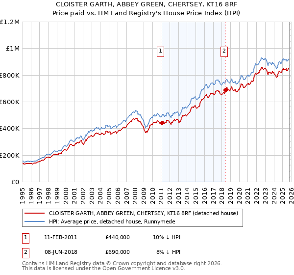 CLOISTER GARTH, ABBEY GREEN, CHERTSEY, KT16 8RF: Price paid vs HM Land Registry's House Price Index