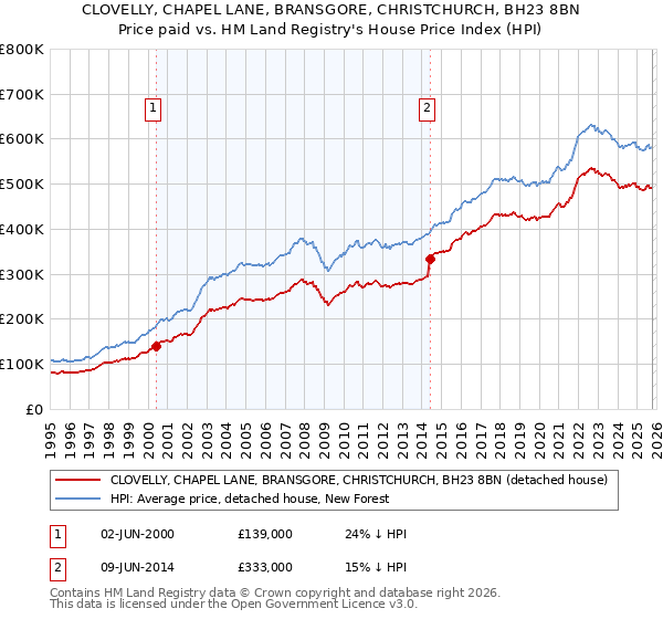 CLOVELLY, CHAPEL LANE, BRANSGORE, CHRISTCHURCH, BH23 8BN: Price paid vs HM Land Registry's House Price Index