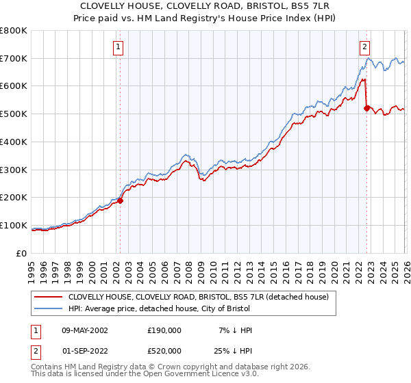 CLOVELLY HOUSE, CLOVELLY ROAD, BRISTOL, BS5 7LR: Price paid vs HM Land Registry's House Price Index