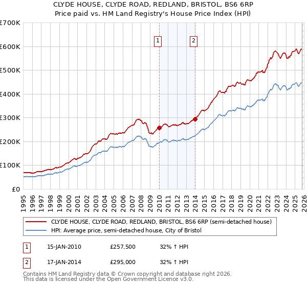 CLYDE HOUSE, CLYDE ROAD, REDLAND, BRISTOL, BS6 6RP: Price paid vs HM Land Registry's House Price Index
