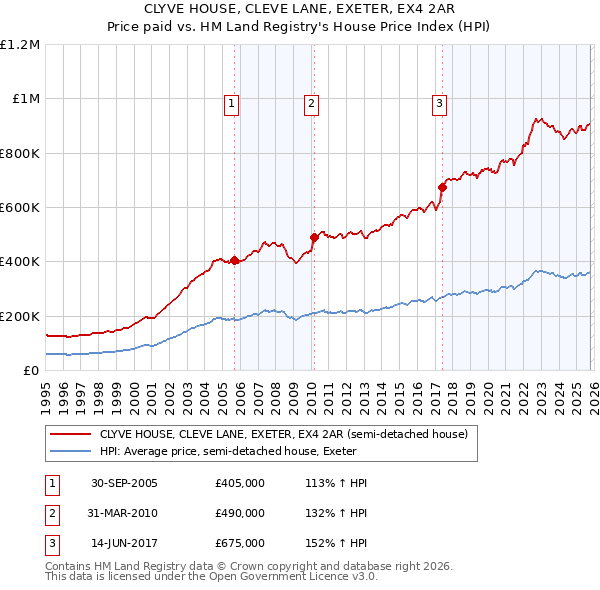 CLYVE HOUSE, CLEVE LANE, EXETER, EX4 2AR: Price paid vs HM Land Registry's House Price Index