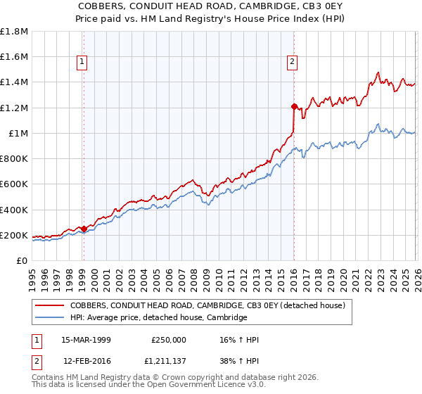 COBBERS, CONDUIT HEAD ROAD, CAMBRIDGE, CB3 0EY: Price paid vs HM Land Registry's House Price Index