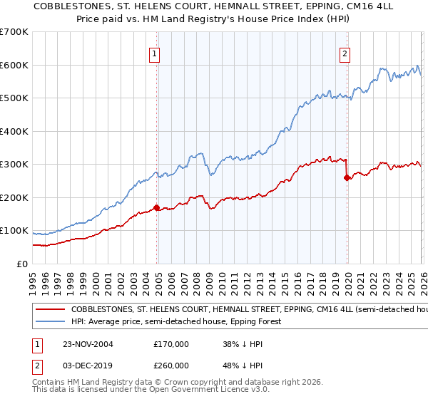 COBBLESTONES, ST. HELENS COURT, HEMNALL STREET, EPPING, CM16 4LL: Price paid vs HM Land Registry's House Price Index
