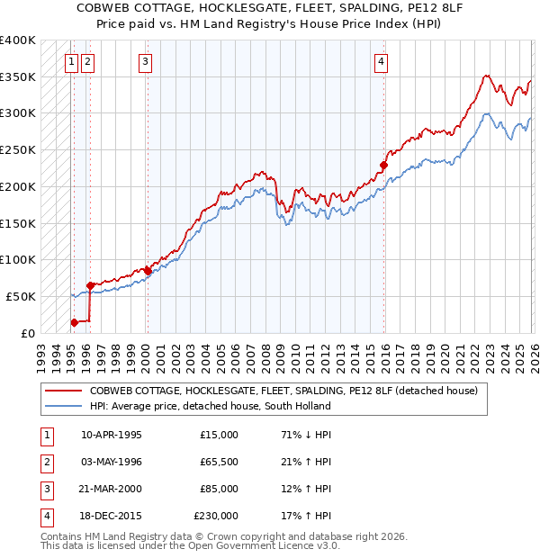 COBWEB COTTAGE, HOCKLESGATE, FLEET, SPALDING, PE12 8LF: Price paid vs HM Land Registry's House Price Index