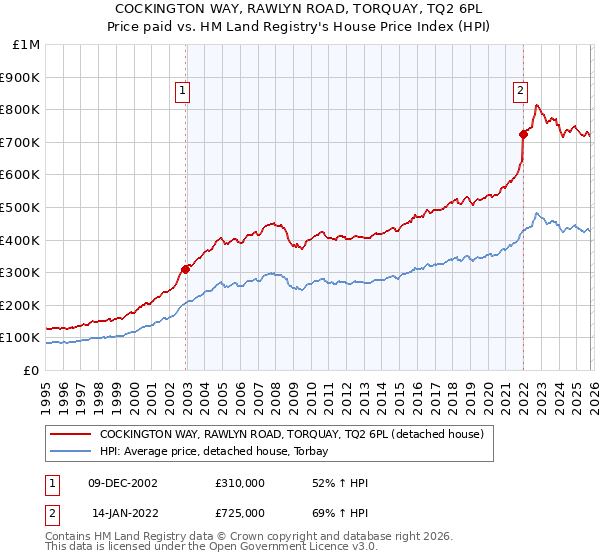 COCKINGTON WAY, RAWLYN ROAD, TORQUAY, TQ2 6PL: Price paid vs HM Land Registry's House Price Index