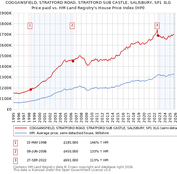 COGGANSFIELD, STRATFORD ROAD, STRATFORD SUB CASTLE, SALISBURY, SP1 3LG: Price paid vs HM Land Registry's House Price Index