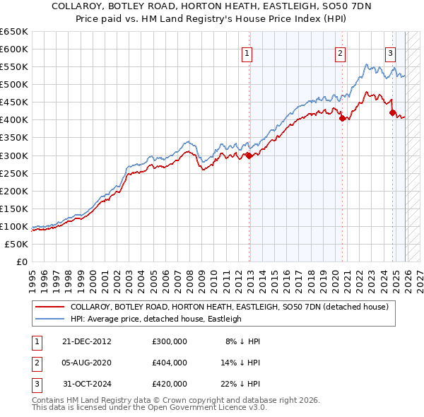 COLLAROY, BOTLEY ROAD, HORTON HEATH, EASTLEIGH, SO50 7DN: Price paid vs HM Land Registry's House Price Index