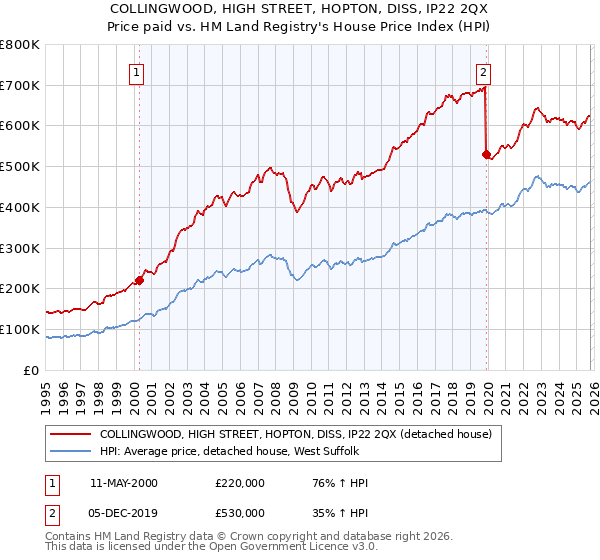 COLLINGWOOD, HIGH STREET, HOPTON, DISS, IP22 2QX: Price paid vs HM Land Registry's House Price Index