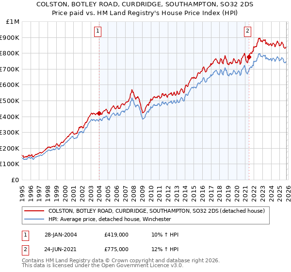 COLSTON, BOTLEY ROAD, CURDRIDGE, SOUTHAMPTON, SO32 2DS: Price paid vs HM Land Registry's House Price Index