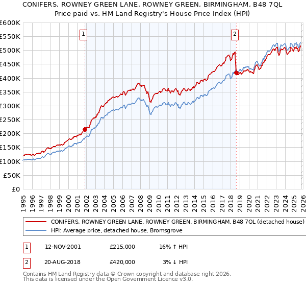 CONIFERS, ROWNEY GREEN LANE, ROWNEY GREEN, BIRMINGHAM, B48 7QL: Price paid vs HM Land Registry's House Price Index