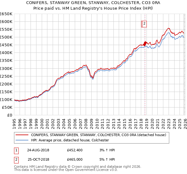 CONIFERS, STANWAY GREEN, STANWAY, COLCHESTER, CO3 0RA: Price paid vs HM Land Registry's House Price Index