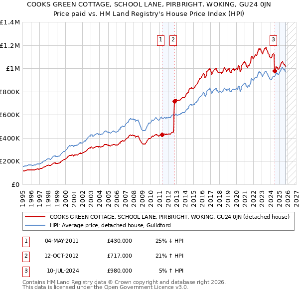 COOKS GREEN COTTAGE, SCHOOL LANE, PIRBRIGHT, WOKING, GU24 0JN: Price paid vs HM Land Registry's House Price Index