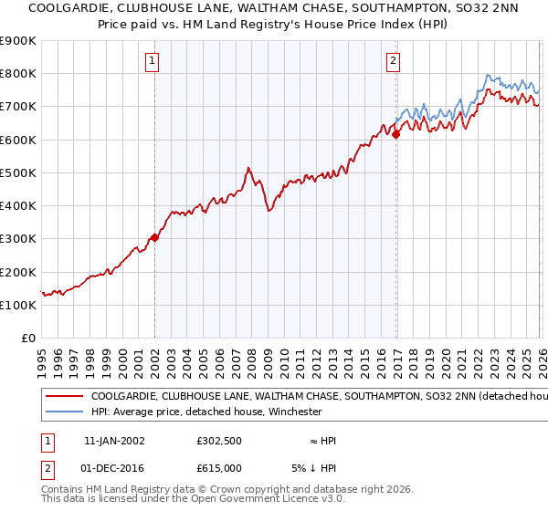 COOLGARDIE, CLUBHOUSE LANE, WALTHAM CHASE, SOUTHAMPTON, SO32 2NN: Price paid vs HM Land Registry's House Price Index