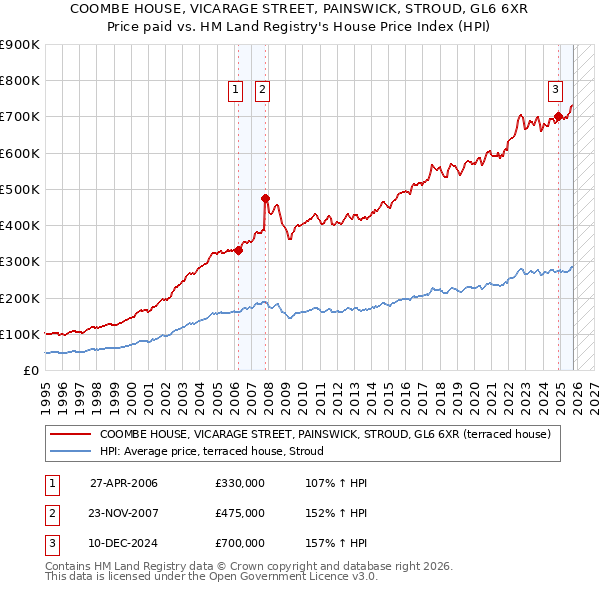 COOMBE HOUSE, VICARAGE STREET, PAINSWICK, STROUD, GL6 6XR: Price paid vs HM Land Registry's House Price Index