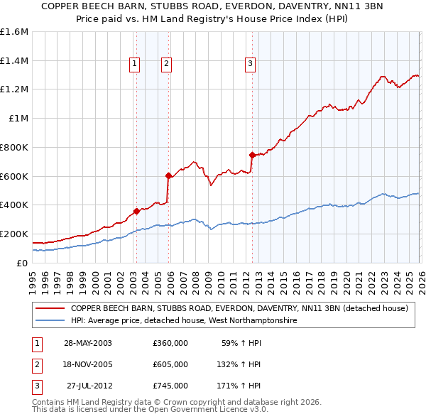 COPPER BEECH BARN, STUBBS ROAD, EVERDON, DAVENTRY, NN11 3BN: Price paid vs HM Land Registry's House Price Index