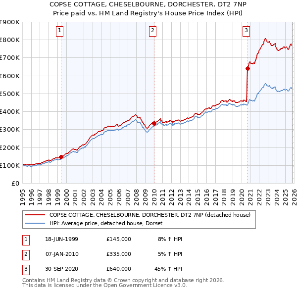COPSE COTTAGE, CHESELBOURNE, DORCHESTER, DT2 7NP: Price paid vs HM Land Registry's House Price Index