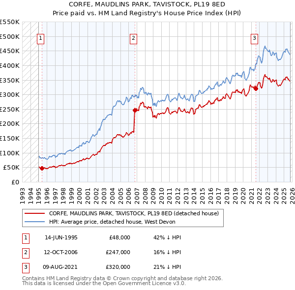 CORFE, MAUDLINS PARK, TAVISTOCK, PL19 8ED: Price paid vs HM Land Registry's House Price Index