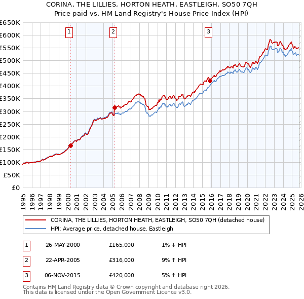 CORINA, THE LILLIES, HORTON HEATH, EASTLEIGH, SO50 7QH: Price paid vs HM Land Registry's House Price Index