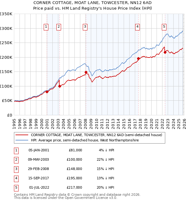 CORNER COTTAGE, MOAT LANE, TOWCESTER, NN12 6AD: Price paid vs HM Land Registry's House Price Index