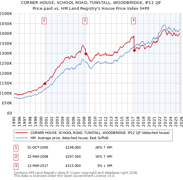 CORNER HOUSE, SCHOOL ROAD, TUNSTALL, WOODBRIDGE, IP12 2JF: Price paid vs HM Land Registry's House Price Index